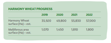 Harmony Wheat Progress info chart with data for years 2019-2022
