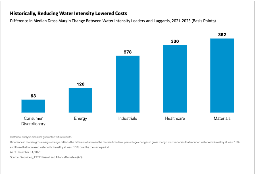 Chart: Historically, Reducing Water Intensity Lowered Costs