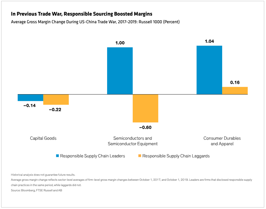 Chart: In Previous Trade War, Responsible Sourcing Boosted Margins