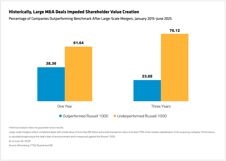 Historically, Large M&A Deals Impeded Shareholder Value Creation