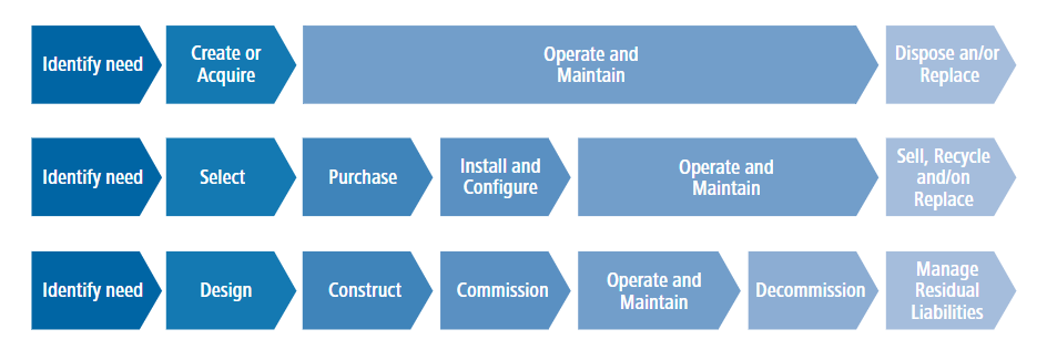 Full life cycle of assets infographic