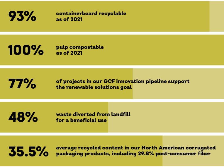 Info graphic showing multiple statistics for percentages of recycled materials, compostable, and materials diverted from landfills