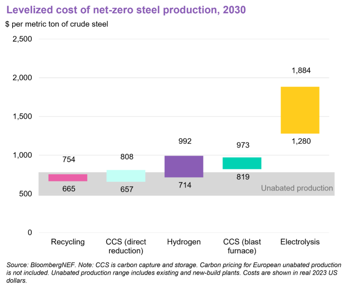 Levelized cost of net-zero steel production, 2030