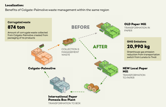 Info graphic: Localization: Benefits of Colgate-Palmolive waste management within the same region. Flow chart showing Old paper mill vs. New paper mill. Corrugated waste 874 ton Amount of corrugate waste collected from Colgate-Palmolive created from packaging of its products. GHG Emissions 20,990 kg Greenhouse gas emission reduction from transportation switch from Lunata to Tivoli.
