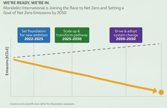 info graph, non-scientific curve graph showing current to zero carbon emissions by 2050 and milestones along the way.