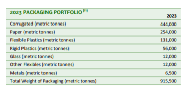 Info graphic chart "2023 Packaging portfolio" with data from 2023.