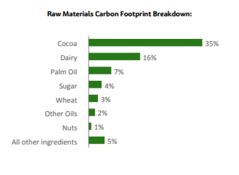 Info graphic bar chart "Raw materials carbon footprint breakdown."