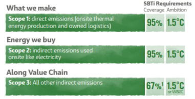 info graphic, SBTi Requirements for "What we make", "Energy we buy", and "Along value Chain"