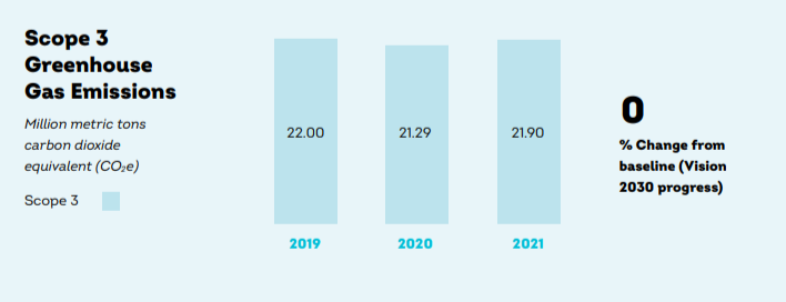 Info graphic "Scope 3 Greenhouse Gas emissions" bar graphs showing 0% Change from baseline (Vision 2030 progress)