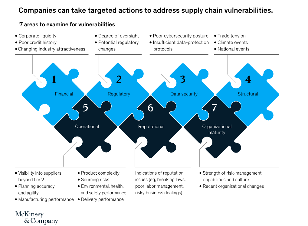 Info graphic "Companies can take targeted actions to address supply chain vulnerabilities. 7 categories with action steps.