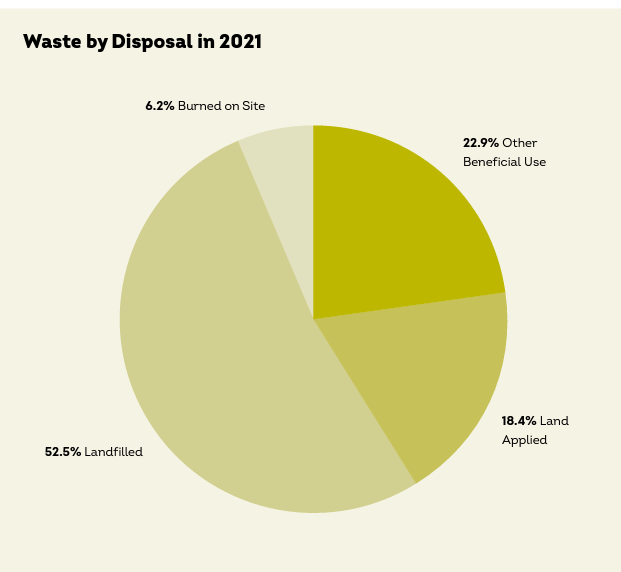 Pie chart showing "Waste by Disposal in 2021" 52.5% landfilled, 22.9% Other Beneficial Use, 18.4% Land Applied, 6.2% Burned on Site