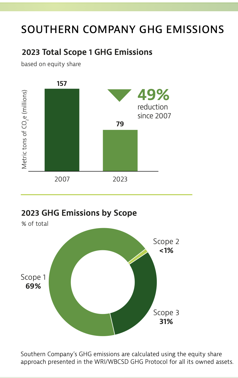 southern company GSG emissions