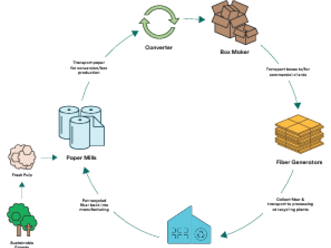 Circular infographic chart with symbols for fiber recycling.