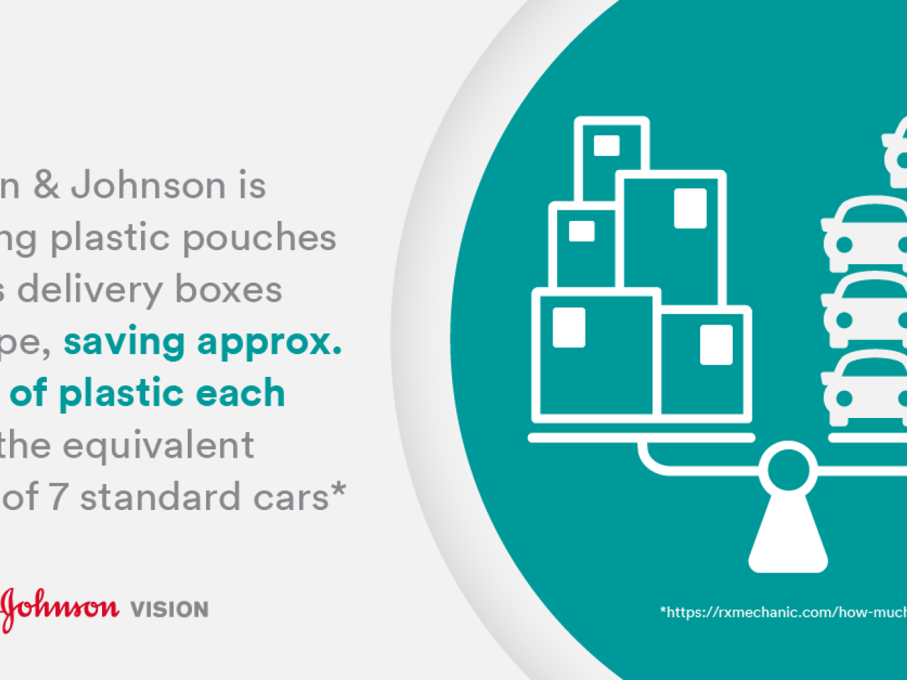 Infographic showing how much plastic Johnson & Johnson Vision is saving, the equivalent of 7 standard cars per year