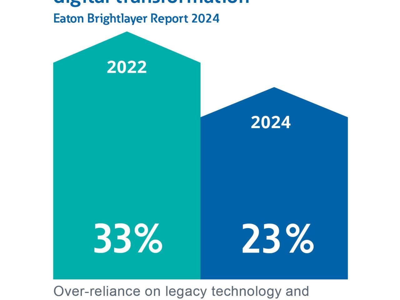 Info graph "Legacy tech is a lower barrier to digital transformation" Two data bars with percentages for 2022 and 2024.