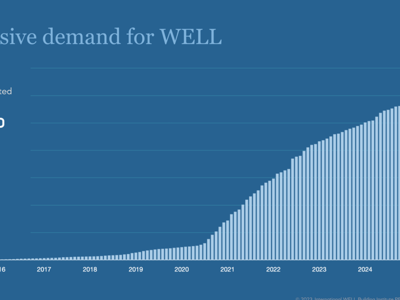 Explosive demand for WELL chart