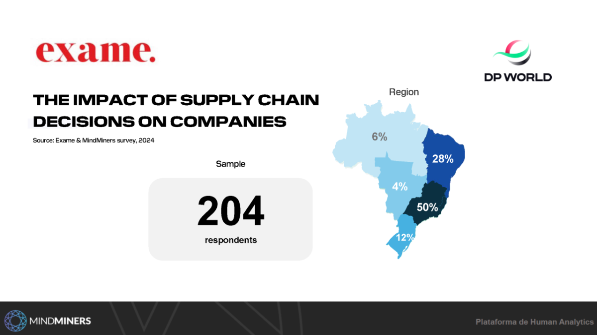 Graphic: exame. The impact of supply chain decisions on companies