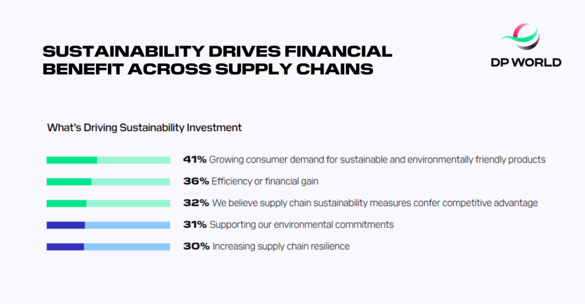 Chart showing Sustainability driven investments