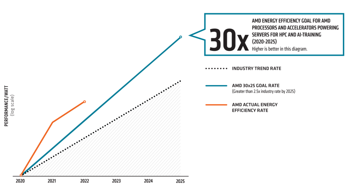 AMD energy efficiency goal