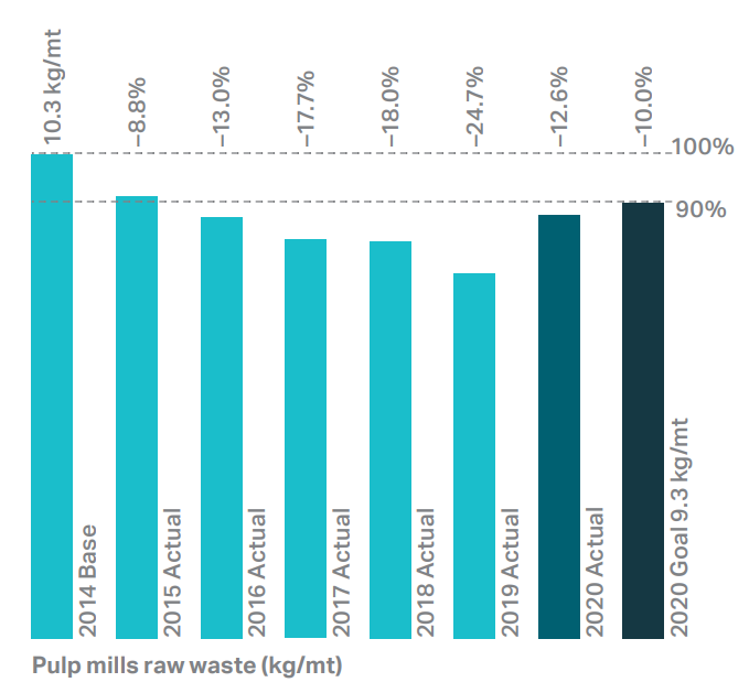 Pulp mills raw waste chart