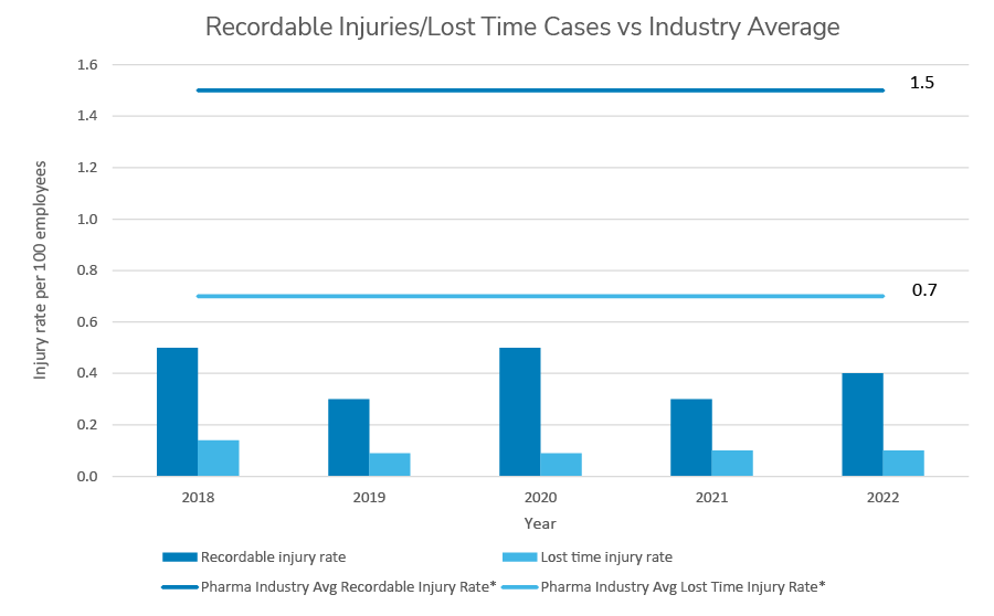 Recordable Injuries/Lost Time Cases vs Industry Average