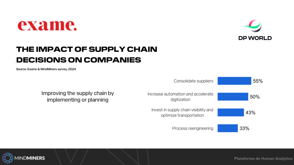 Graphic: exame. The impact of supply chain decisions on companies - improving the supply chain by implementing or planning