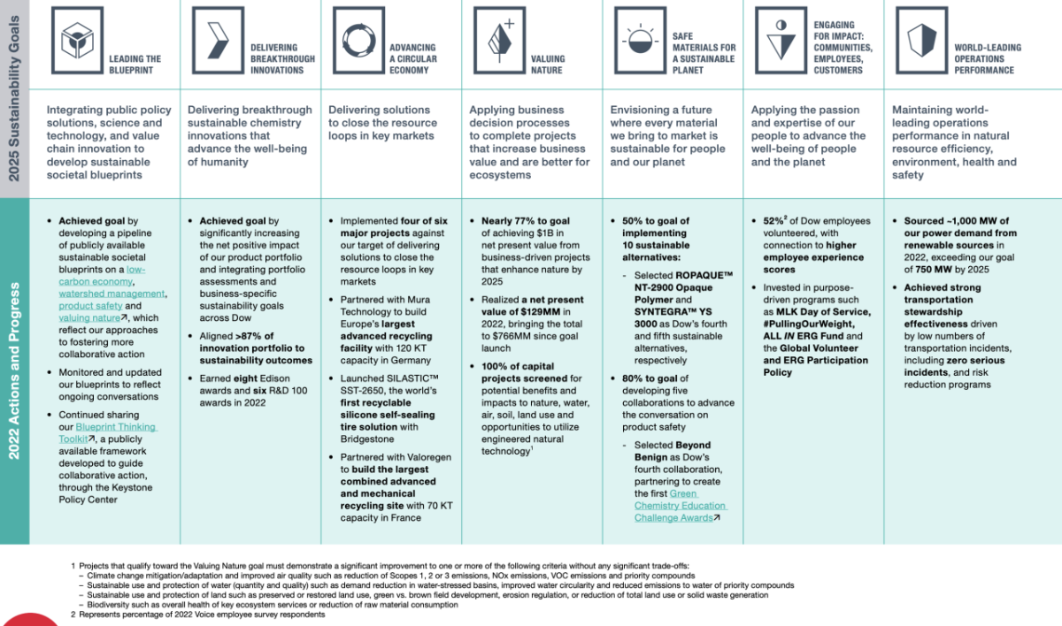 Growing Dow’s Impact Through 2025 Sustainability Goals