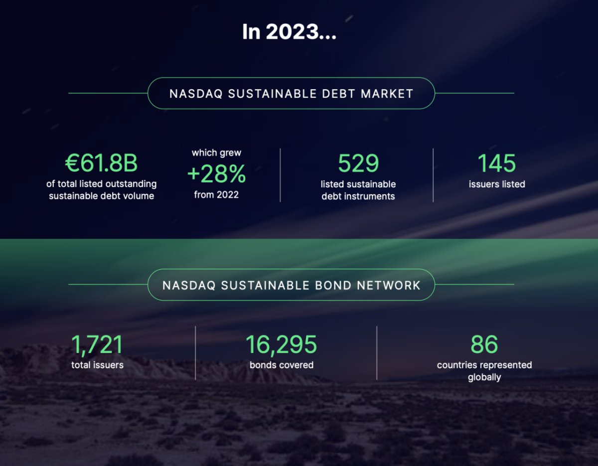 In 2023 infographic of NASDAQ Sustainable Debt Market