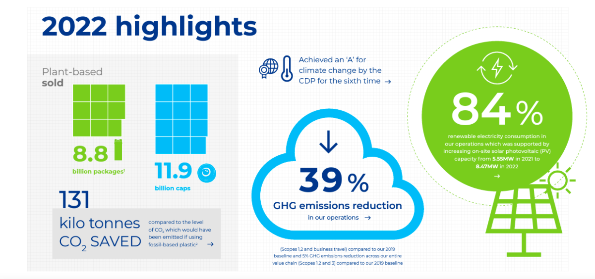 "2022 highlights" info graphic with statistics from the articles.