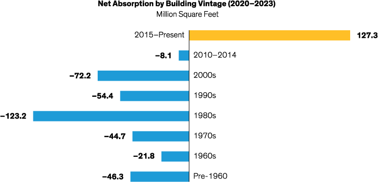 Net Absorption by Building Vintage (2020-2023)