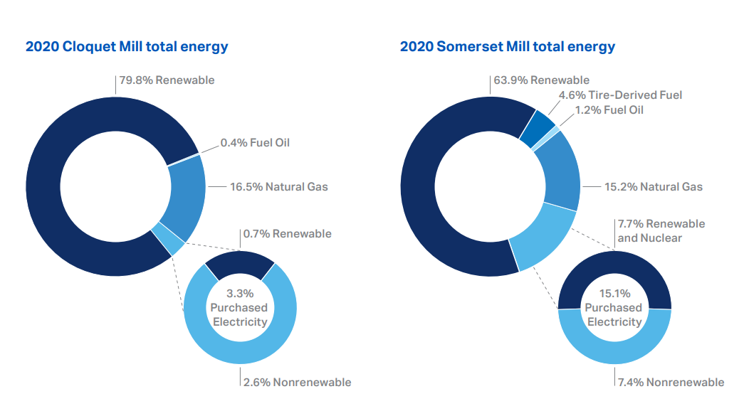 2020 Cloquet Mill total energy and 2020 Somerset Mill total energy