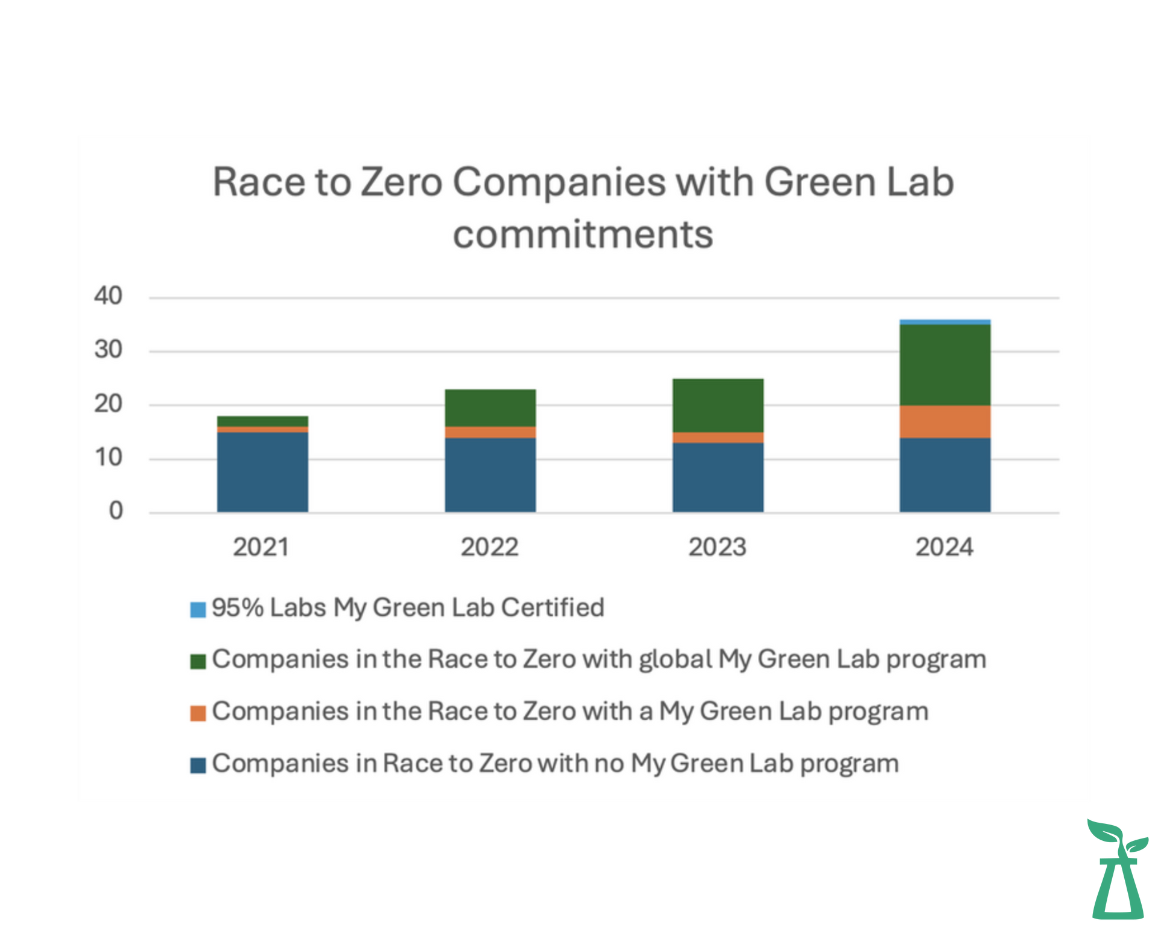 Race to Zero Progress chart