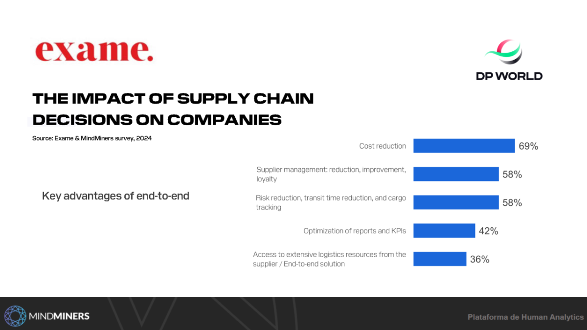 Graphic: exame. The impact of supply chain decisions on companies - key advantages of end-to-end