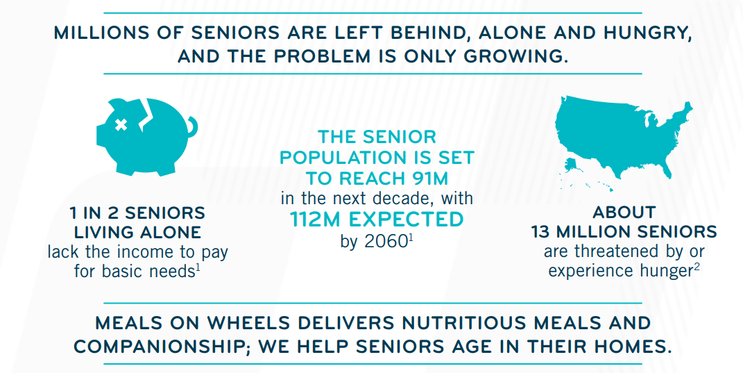 Graphic: Millions of seniors are left behind, alone and hungry, and the problem is only growing. Meals on Wheels delivers nutritious meals and companionship; we help seniors age in their homes.