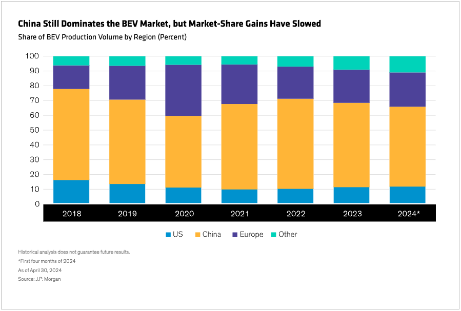 Display 2 - China Still Dominates the BEV Market, but Market-Share Gains Have Slowed