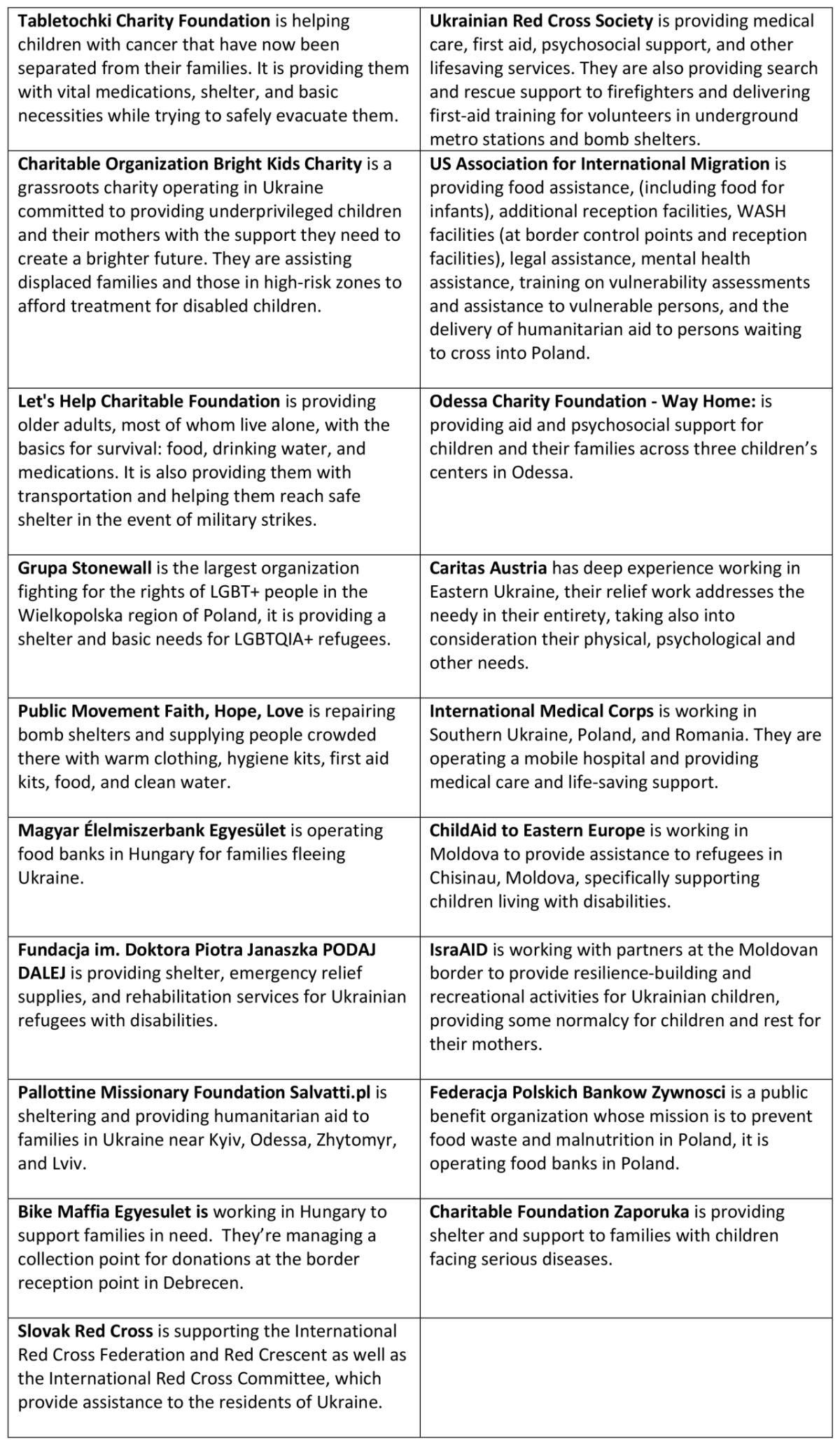 Tabletochki Charity Foundation is helping children with cancer that have now been separated from their families. It is providing them with vital medications, shelter, and basic necessities while trying to safely evacuate them. Charitable Organization Bright Kids Charity is a grassroots charity operating in Ukraine committed to providing underprivileged children and their mothers with the support they need to create a brighter future. They are assisting displaced families and those in high-risk zones to affo