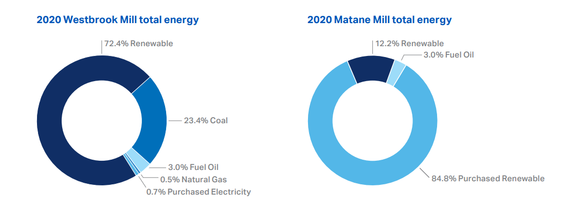 2020 Westbrook Mill total energy and 2020 Matane Mill total energy