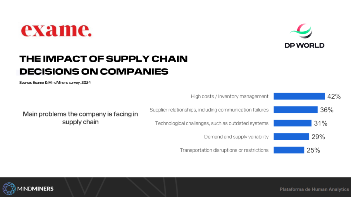 Graphic: exame. The impact of supply chain decisions on companies - main problems the company is facing in supply chain