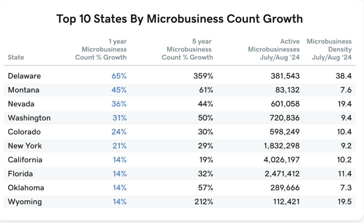 Top 10 States by Microbusiness Count Growth