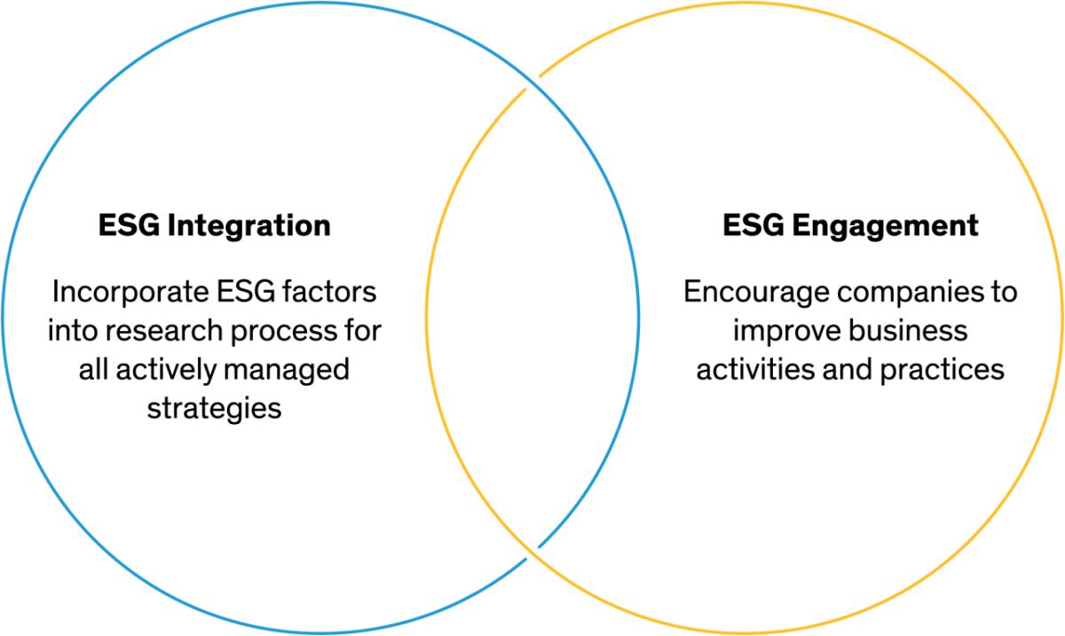 Venn diagram of ESG Integration and ESG Engagement