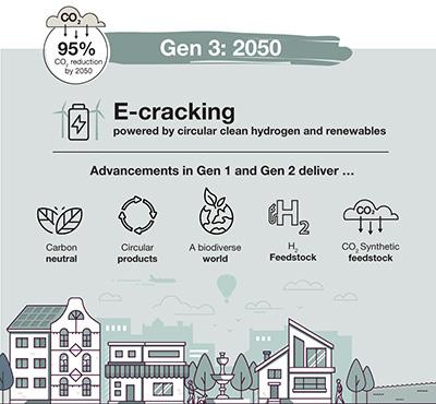 Gen 3: 2050 Infrographic