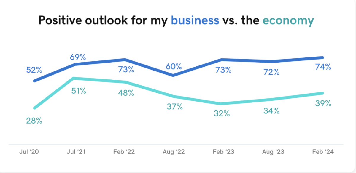 Positive outlook for my business vs. the economy