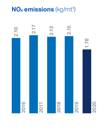 Nox emissions bar graph