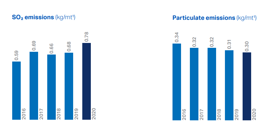 SO2 emissions and Particulate emissions bar graphs