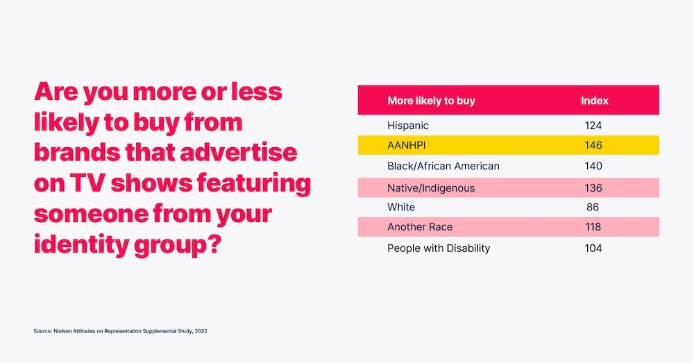 Are you more or less likely to buy from brands that advertise on TV shows featuring someone from your identity group chart.