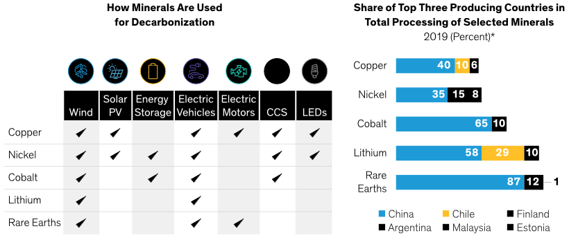 infographic: China Dominates Processing of Key Raw Materials for Global Decarbonization