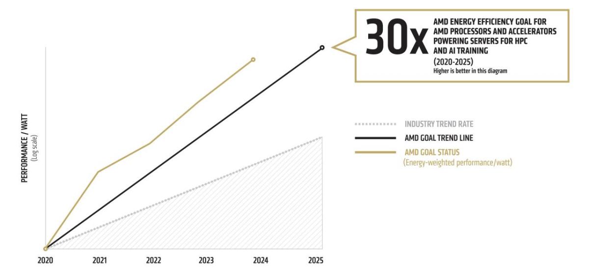 Diagram: 30X AMD energy efficiency goal for AMD processors and accelerators powering servers for HPC and AI training (2020-2025) Higher is better in this diagram