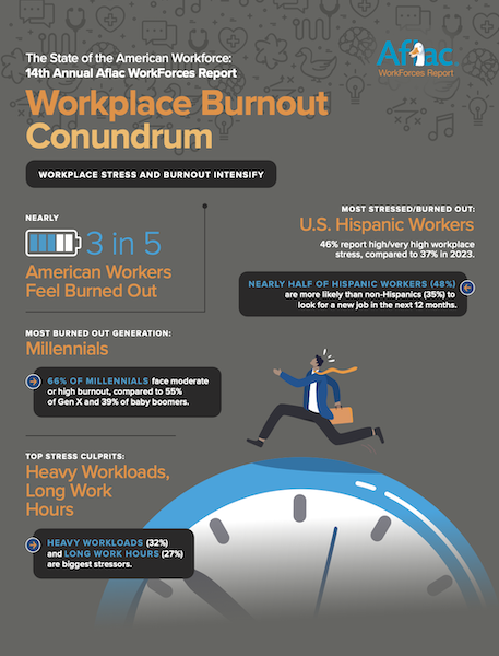 The State of the American Workforce: 14th Annual Aflac WorkForces Report Workplace Burnout Conundrum WORKPLACE STRESS AND BURNOUT INTENSIFY 4 d NEARLY } 3 in 5 American Workers Feel Burned Out MOST BURNED OUT GENERATION: Millennials 66% OF MILLENNIALS face moderate or high burnout compared to 5o% of Gen X and 39% of baby boomers. MOST STRESSED/BURNED OUT: U.S. Hispanic Workers 46% report high/very high workplace stress, compared to 37% in 2023. 