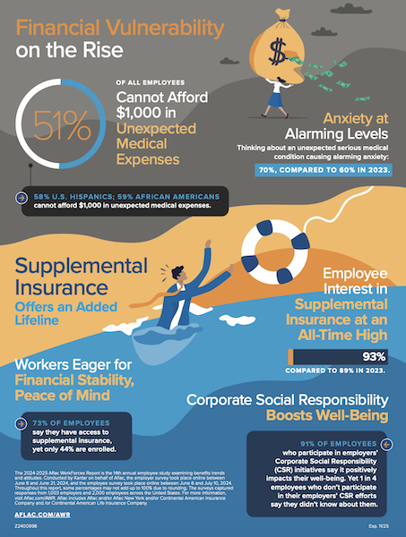 Financial Vulnerability on the Rise 51% OF ALL EMPLOYEES Cannot Afford $1,000 in Unexpected Medical Expenses 58% U.S. HISPANICS: 59% AFRICAN AMERICANS connotonoros,000 in unexpedied med kel expenses Anxiety at Alarming Levels Thinking about an unexpected serious medical 70%, COMPARED TO 60% IN 2023. Supplemental Insurance Offers an Added Lifeline Workers Eager for Financial Stability, Peace of Mind 73% OF EMPLOYEES say they have access to supplemental insurance, yet only 44% are enrolled. 