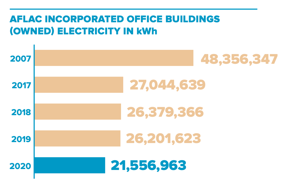 AFLAC INCORPORATED OFFICE BUILDINGS (OWNED) ELECTRICITY IN kWh 2007 2017 2018 2019 27,044,639 26,379,366 26,201,623 2020 21,556,963